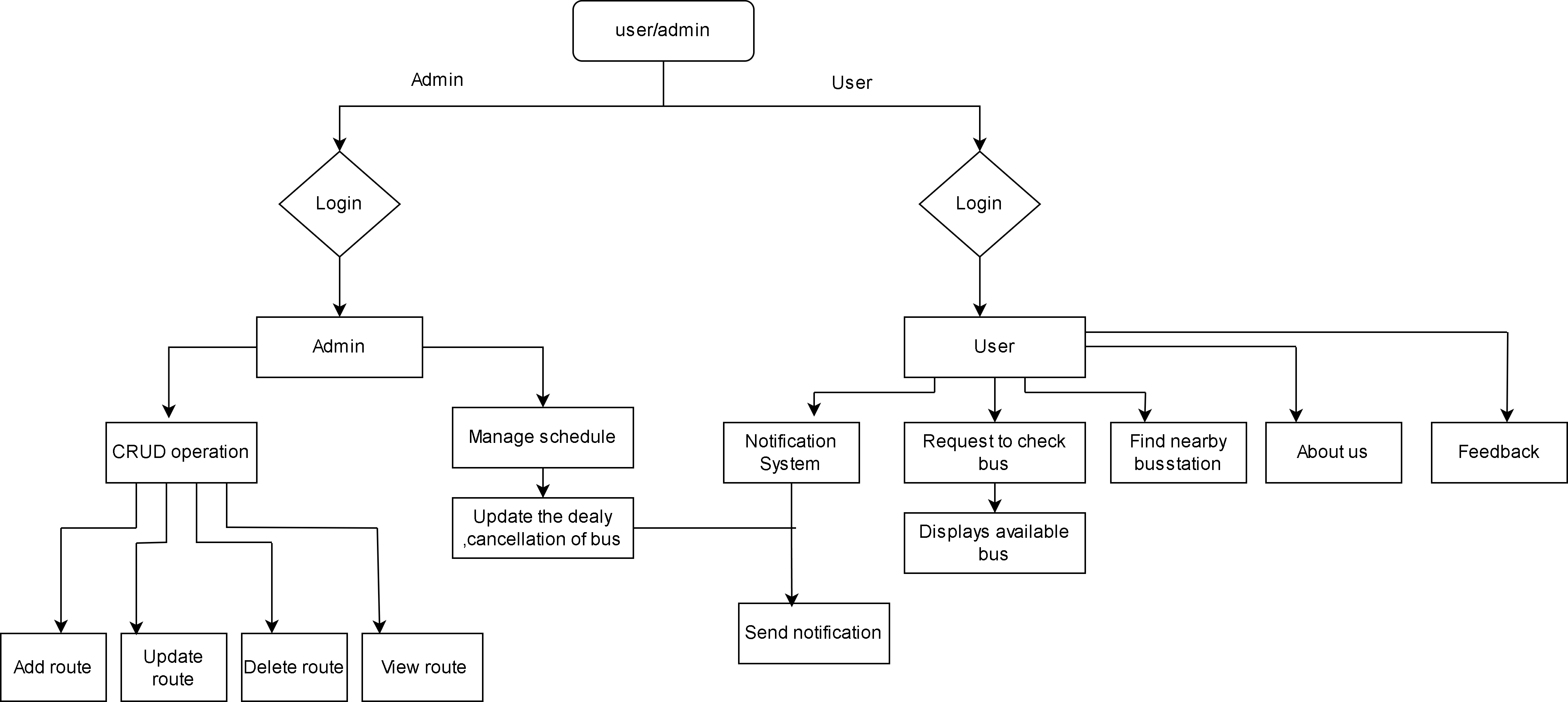 Flowchart